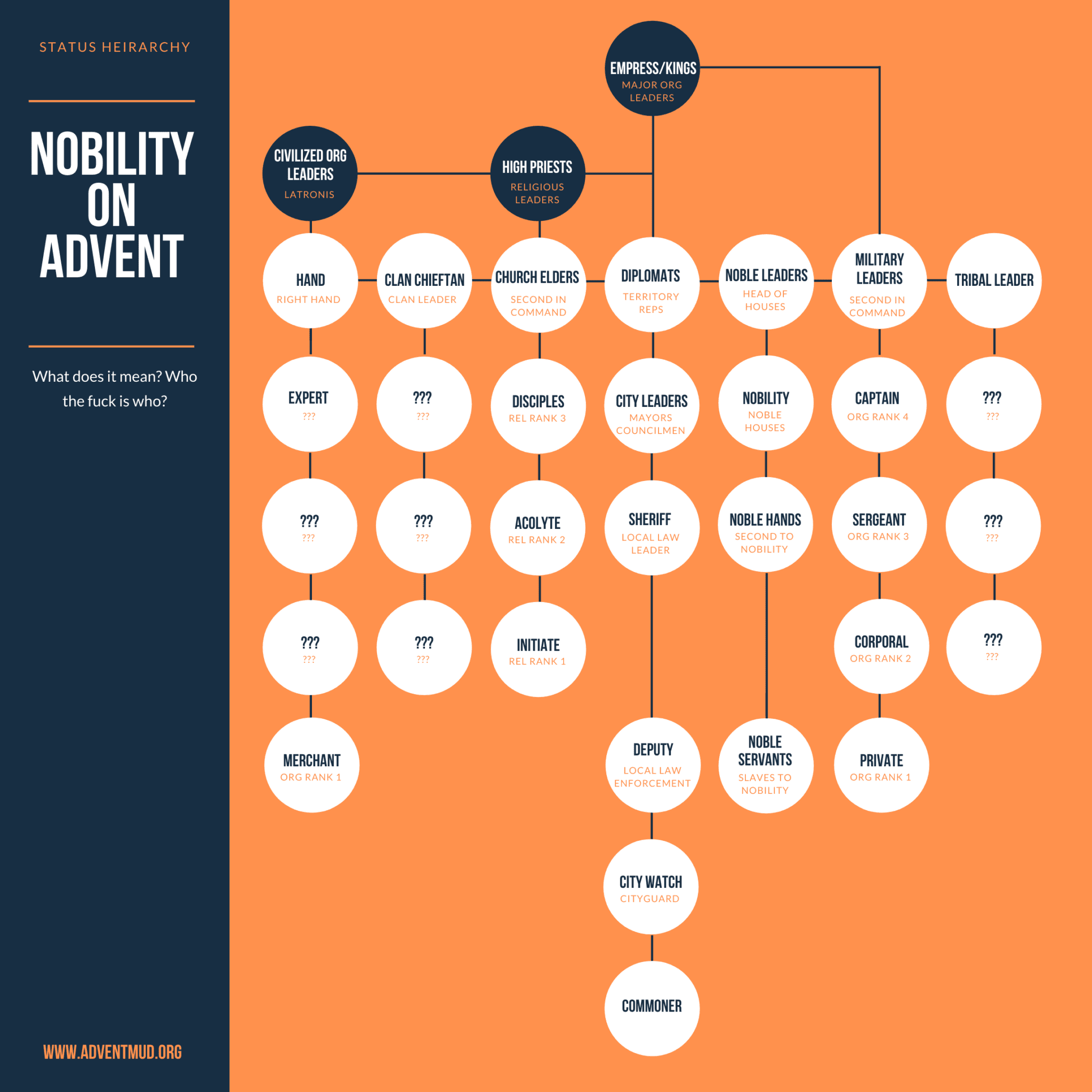 Nobility Chart Advent Of The Mists