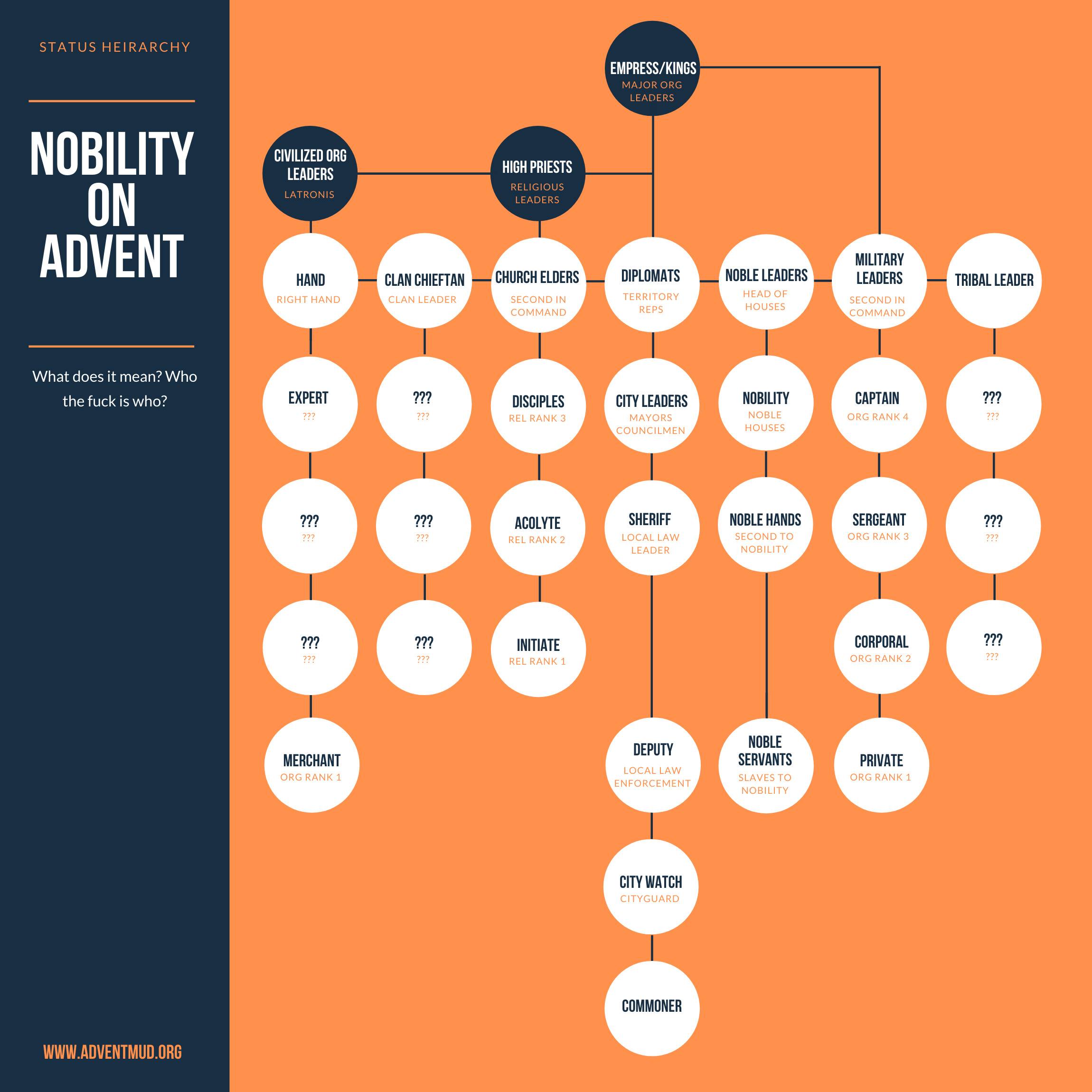 Nobility Chart Advent Of The Mists   Advent Nobility 